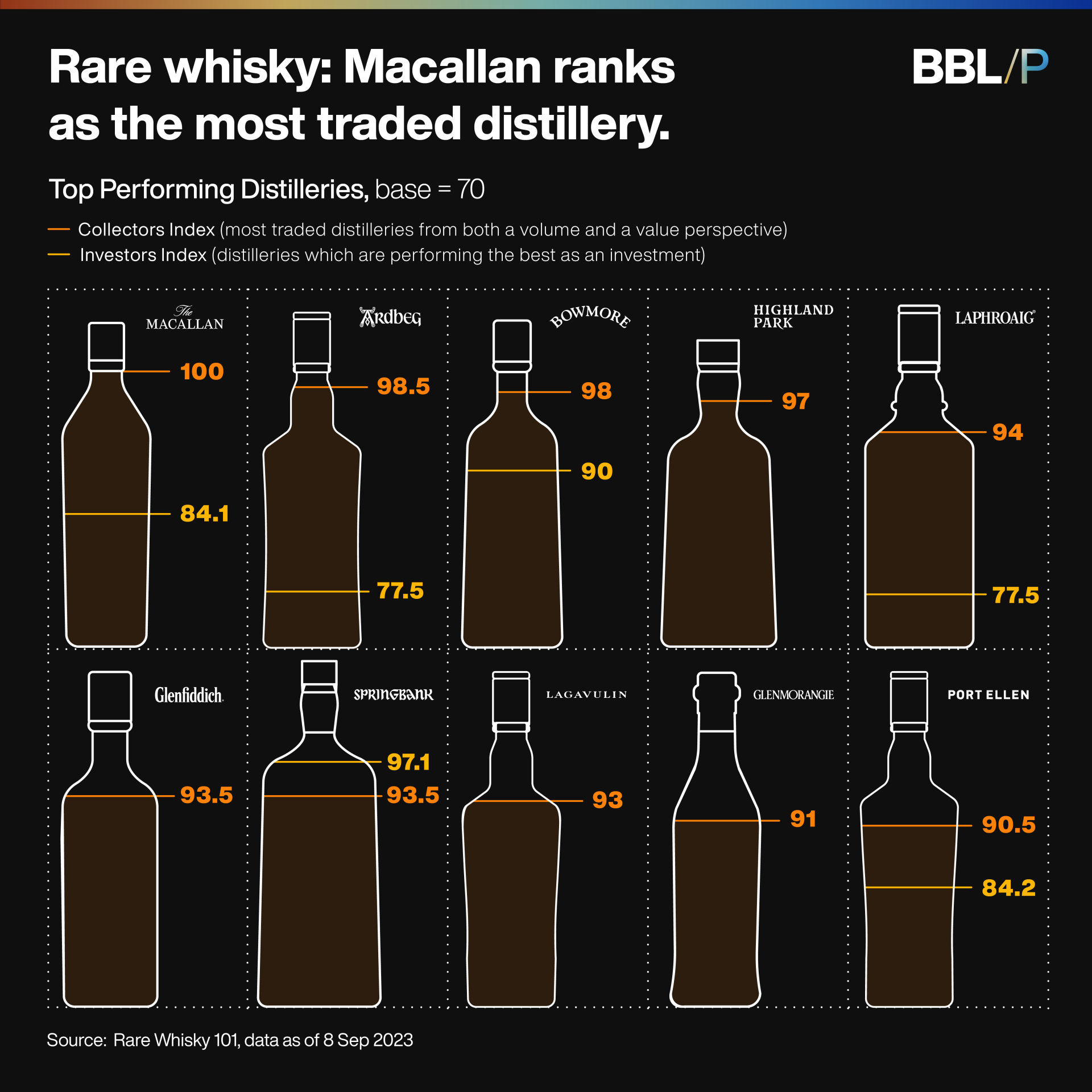 Rare Whisky Index