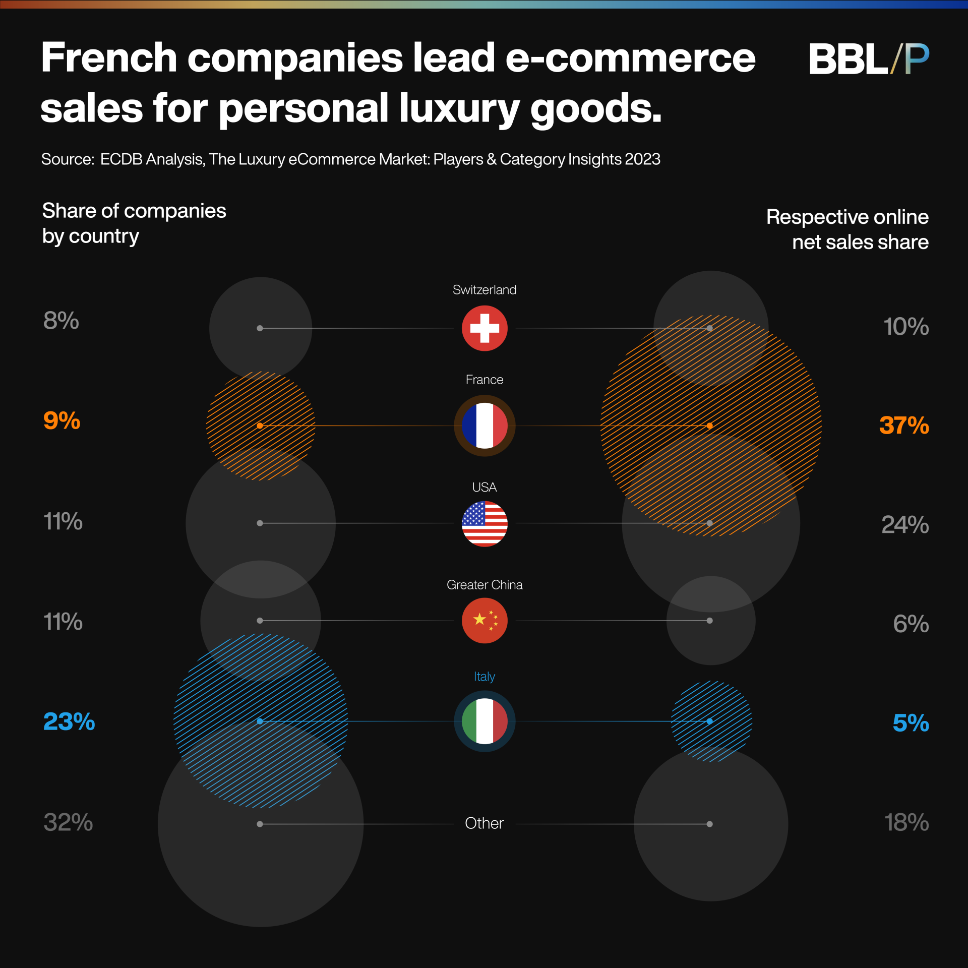 French Companies Lead E-commerce Sales for Personal Luxury Goods