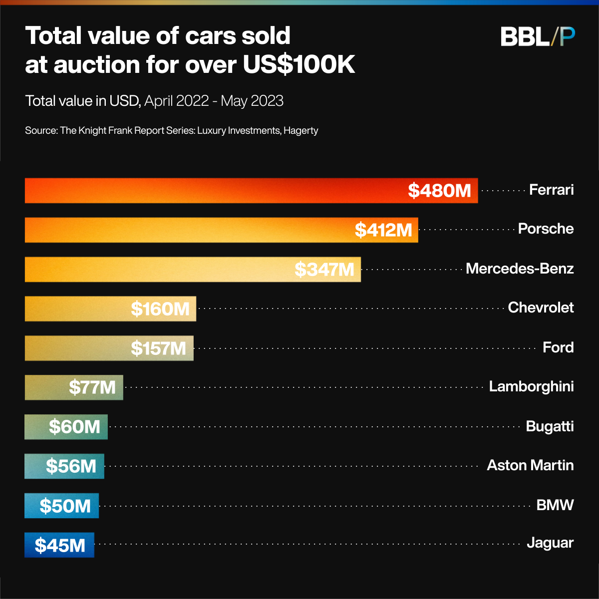 Value of US$100K Cars Sold at Auctions