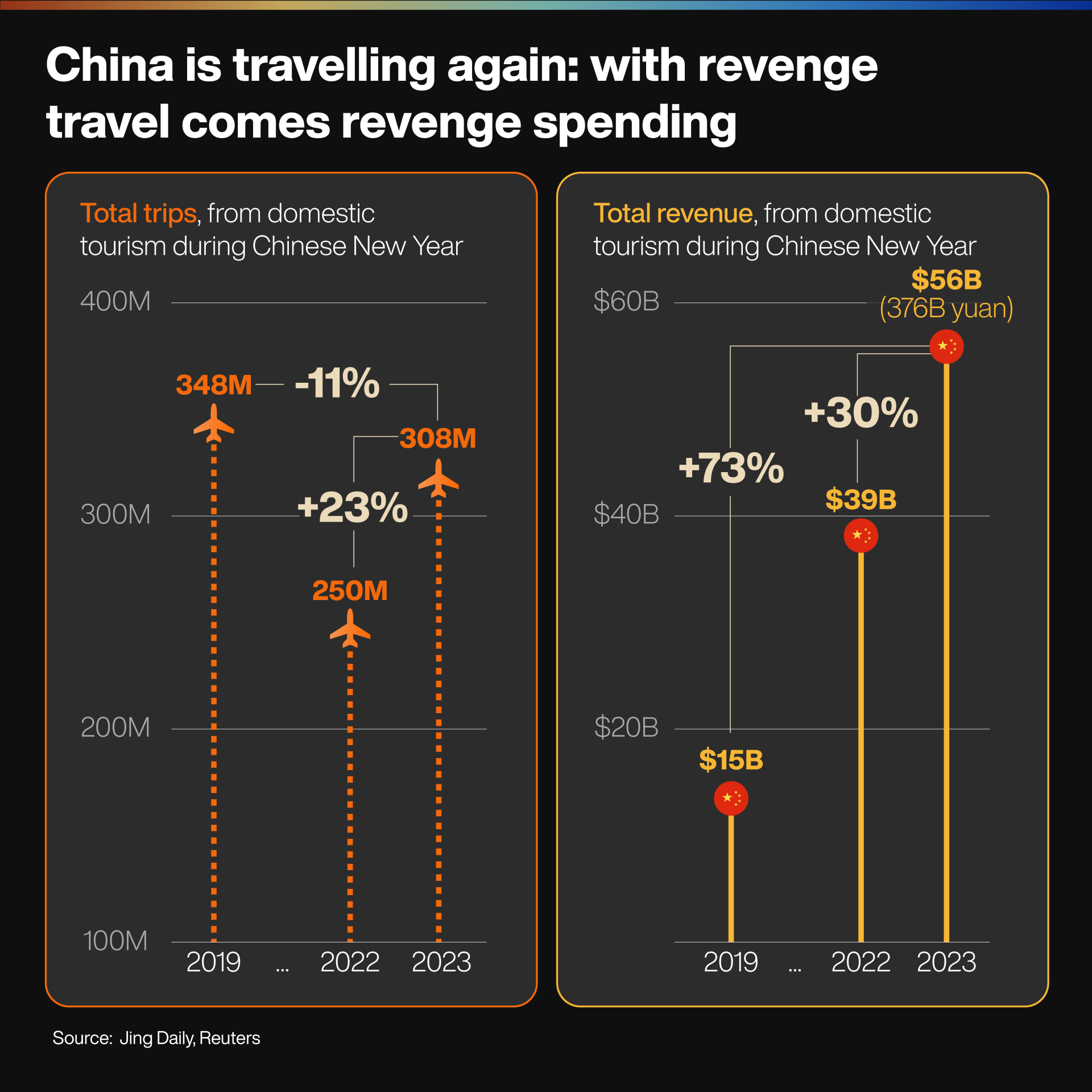 china travel easing