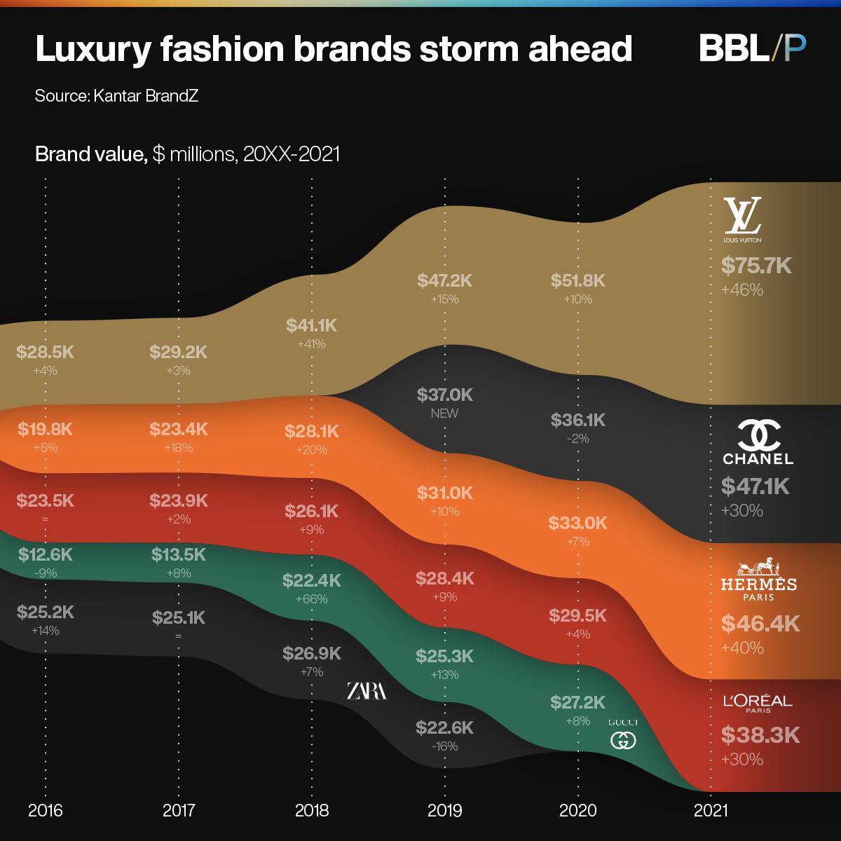 Luxury fashion brands storm ahead 2016-2021