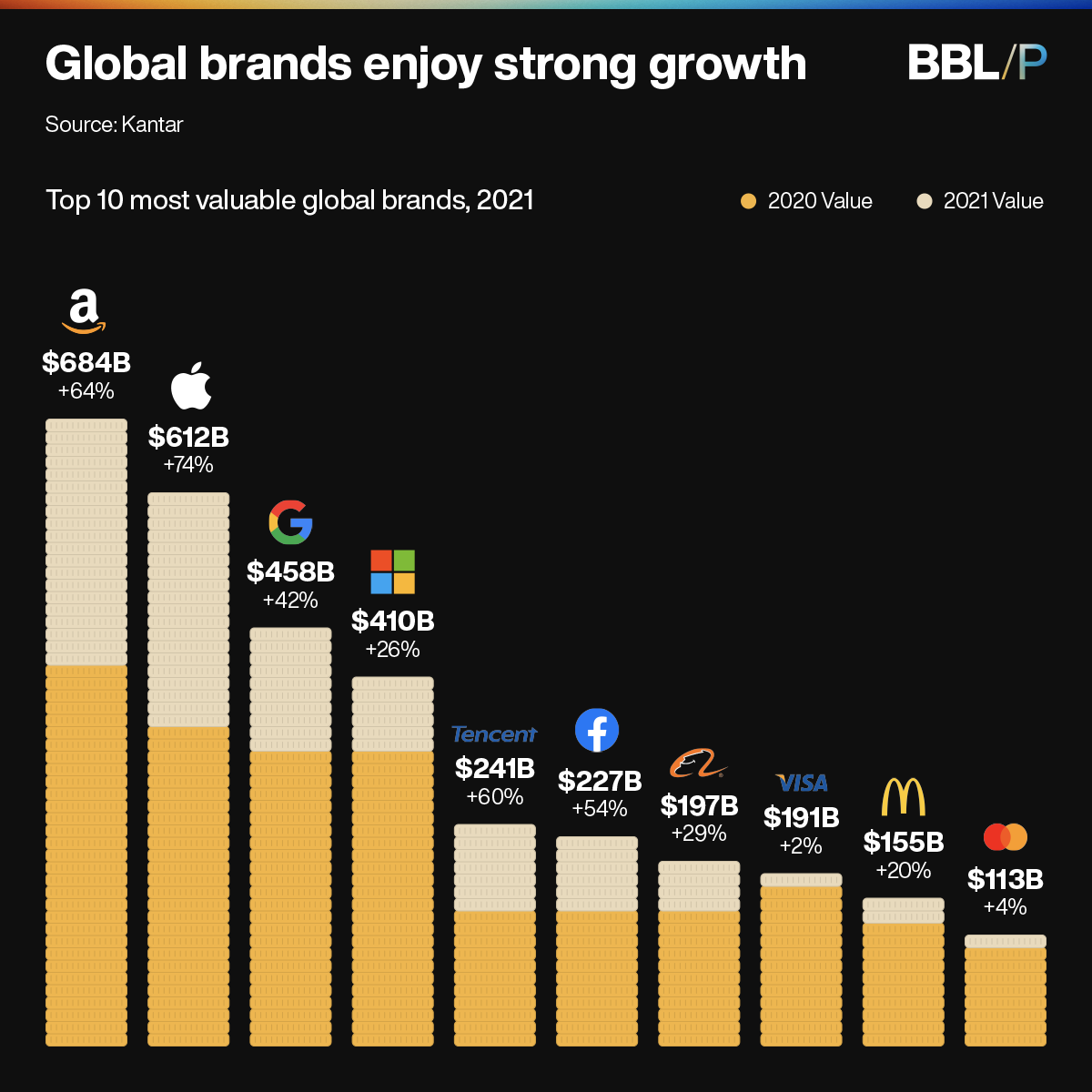 Global brands enjoy strong growth