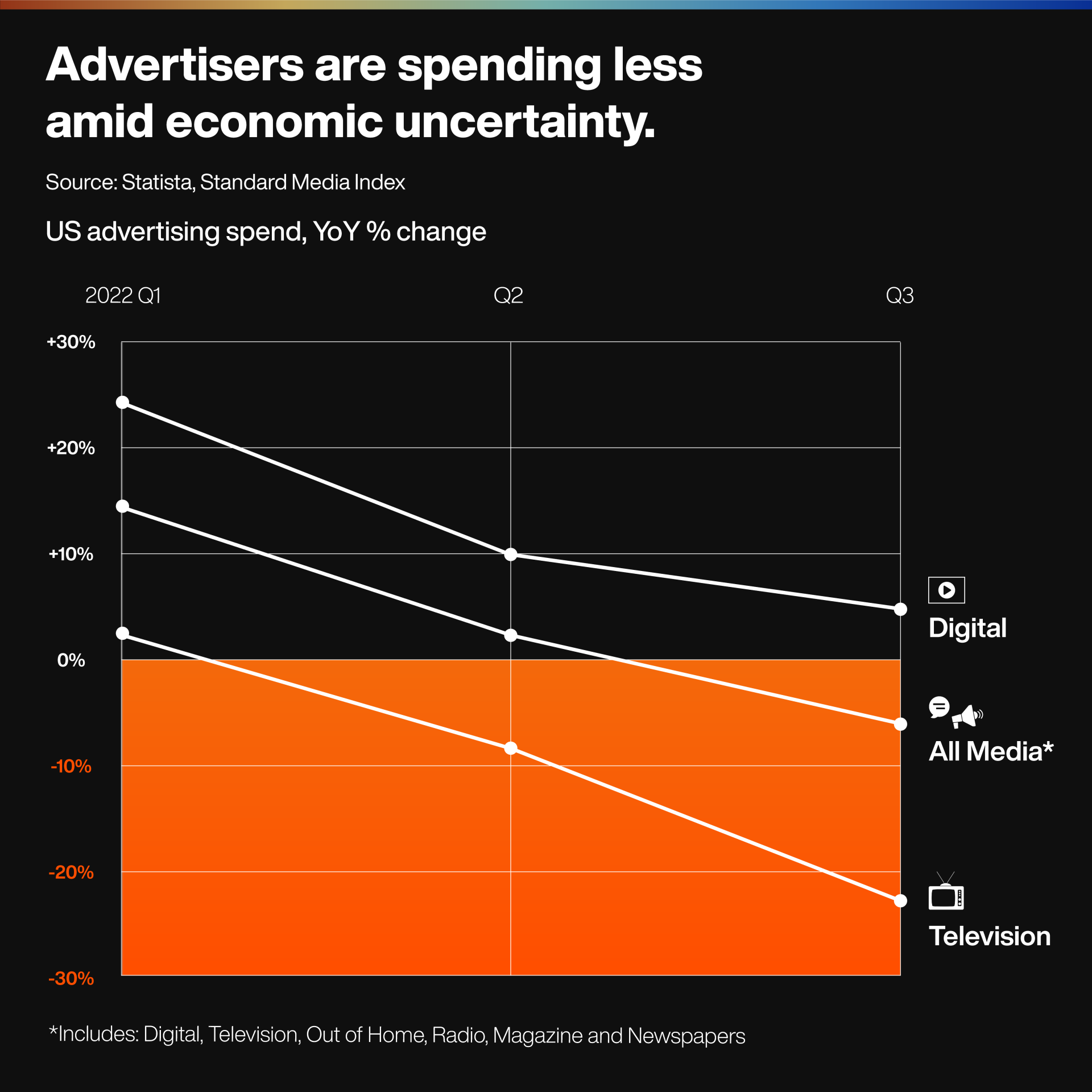 Advertising Economical Decline