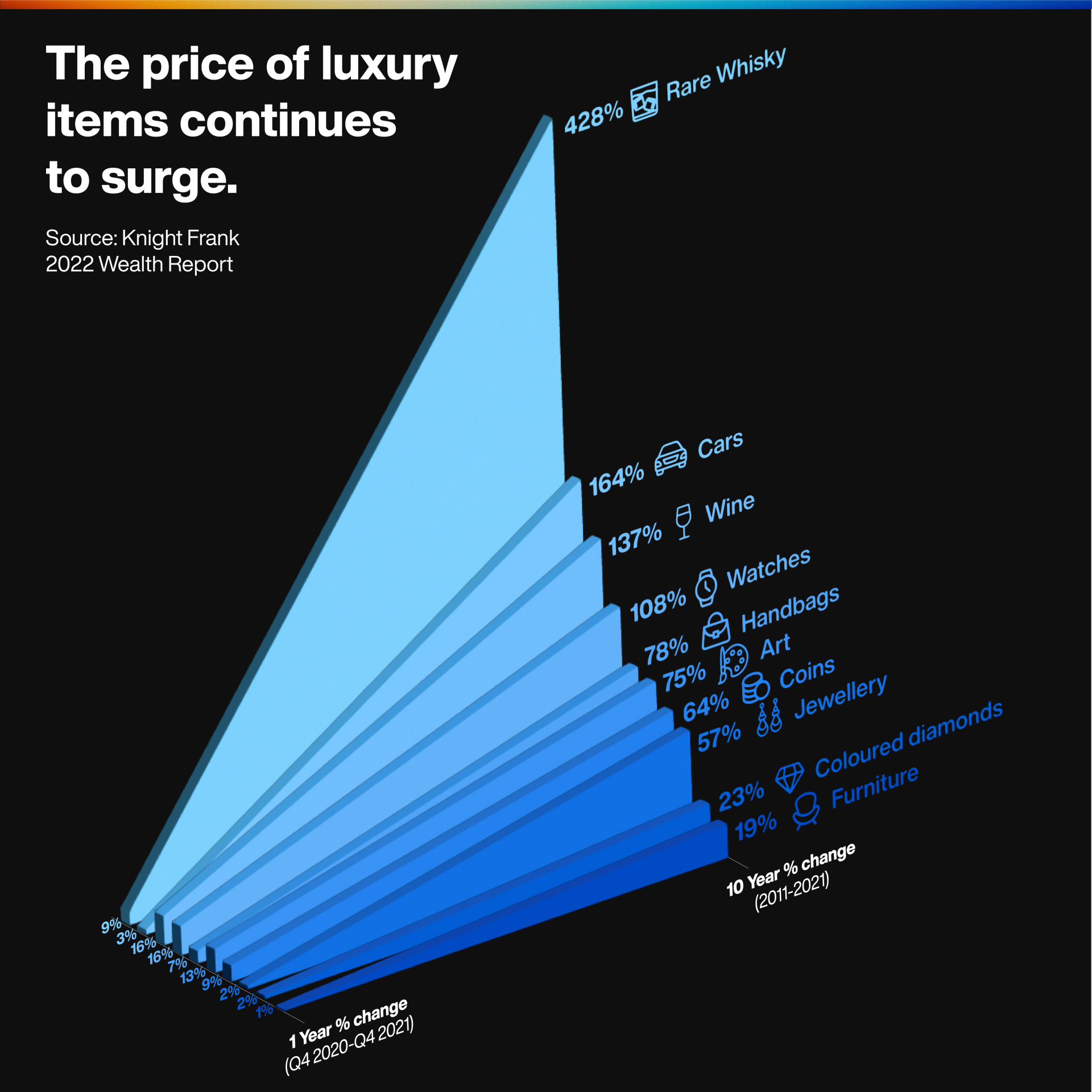 Luxury Items Price Surges
