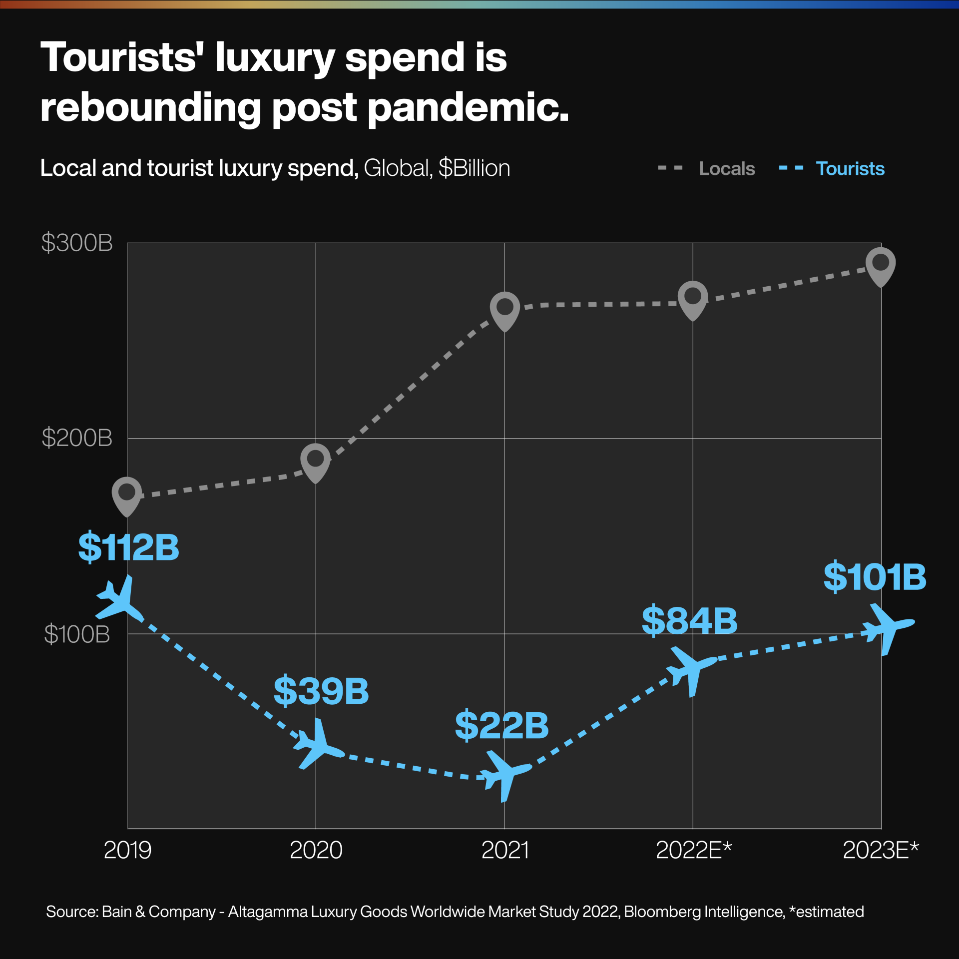 Luxury Tourist Spend