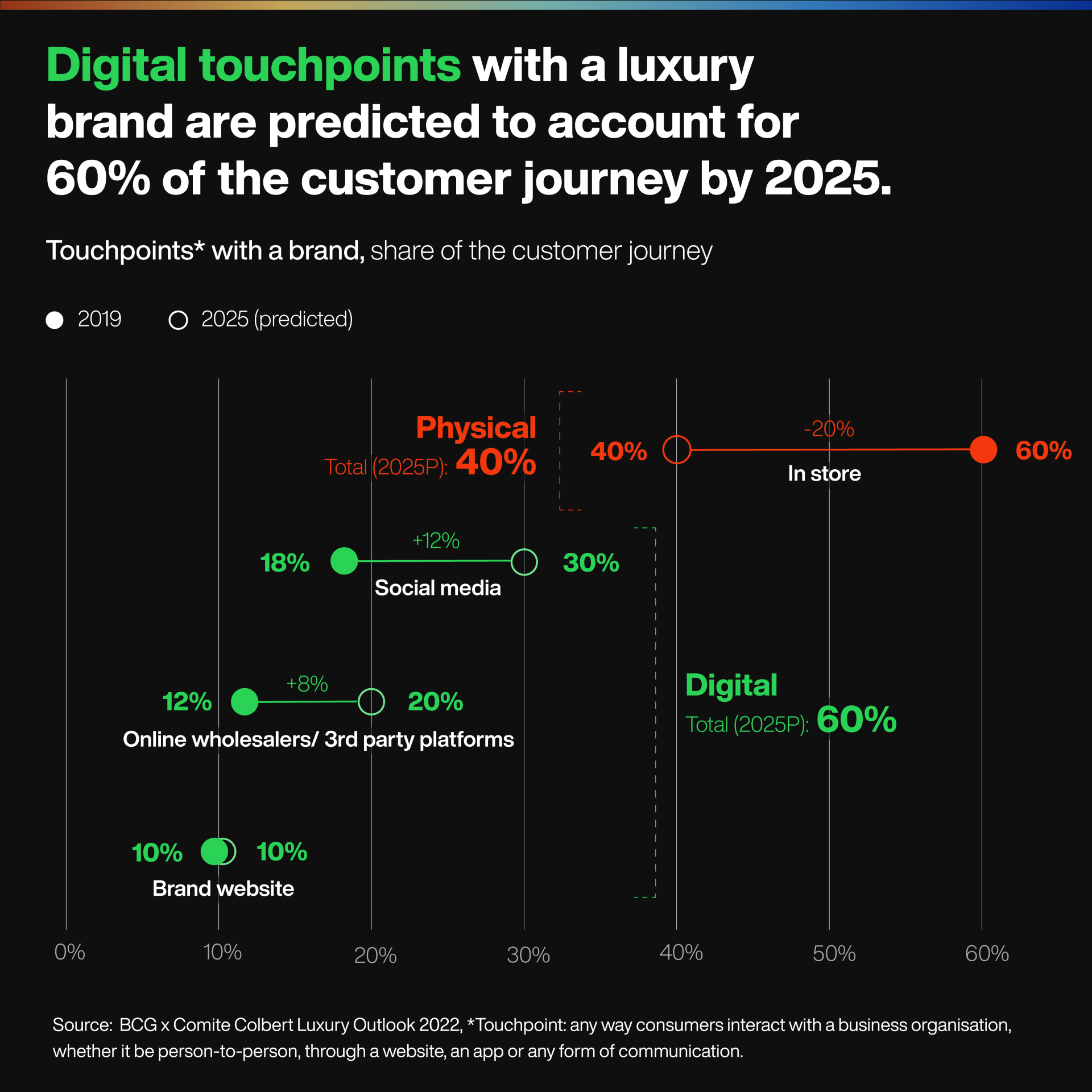 Digital Touchpoints