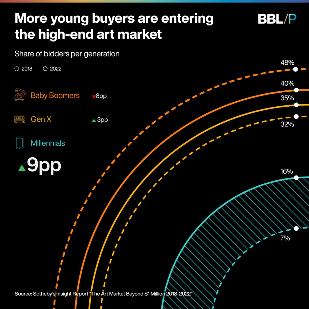 More Young People Buying High-End Art - BBL/P