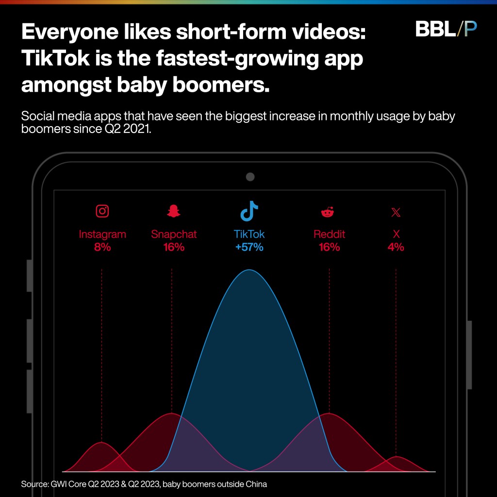 TikTok: The Fastest-Growing App Amongst Baby Boomers - BBL/P